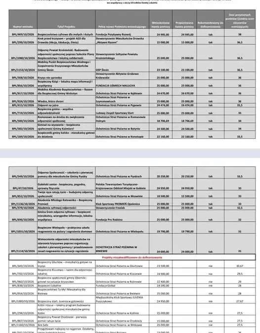 OSP Konotop z dofinansowaniem na projekt bezpieczeństwa