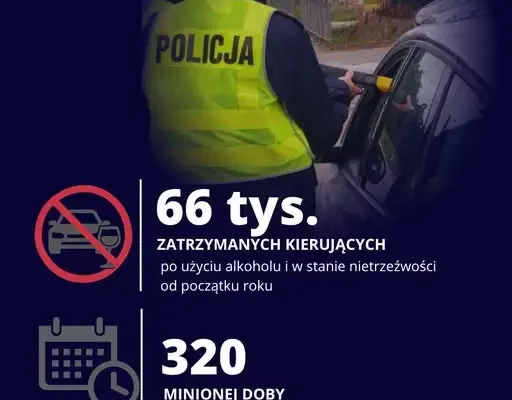 Prawie 66 tysięcy nietrzeźwych kierowców zatrzymanych od początku roku